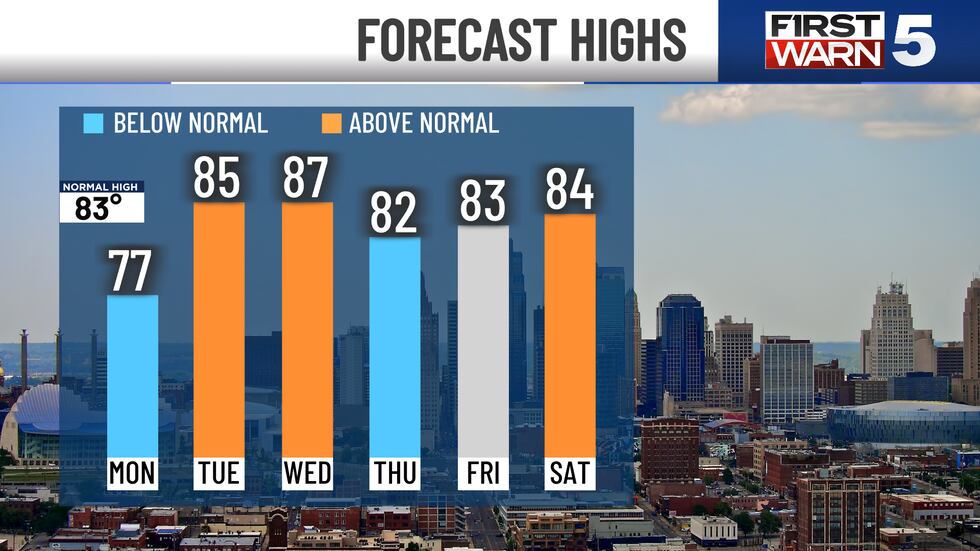 Forecast highs