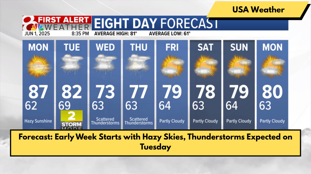 Forecast: Early Week Starts with Hazy Skies, Thunderstorms Expected on Tuesday